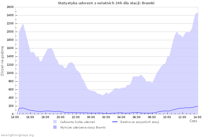 Wykresy: Statystyka uderzeń