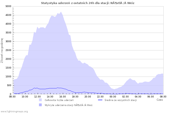 Wykresy: Statystyka uderzeń