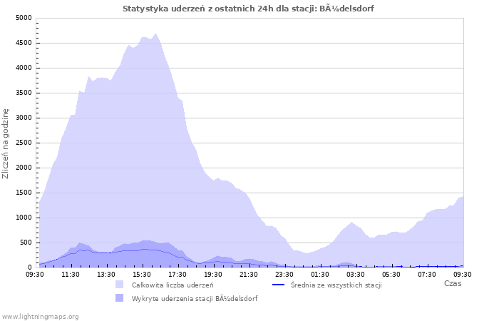 Wykresy: Statystyka uderzeń