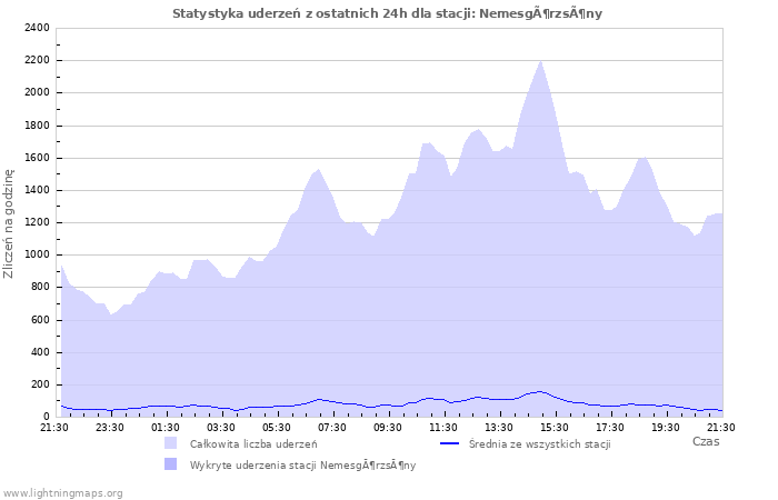 Wykresy: Statystyka uderzeń