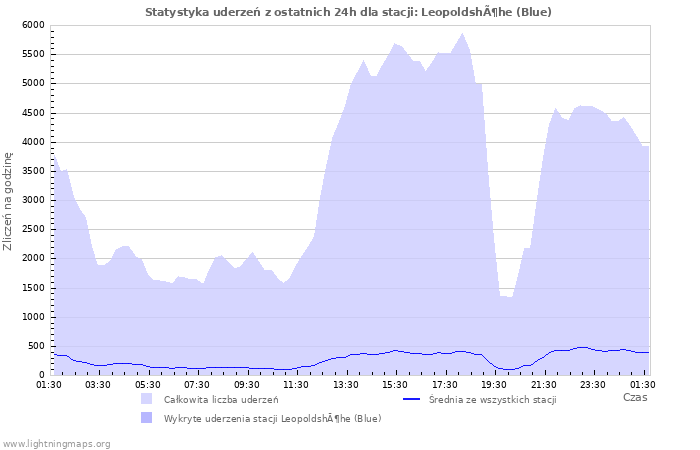 Wykresy: Statystyka uderzeń