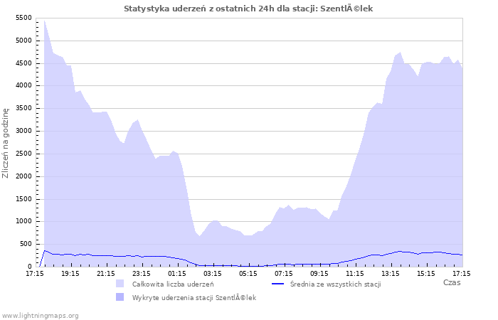 Wykresy: Statystyka uderzeń