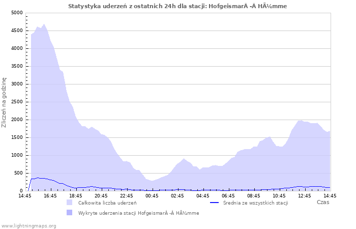 Wykresy: Statystyka uderzeń