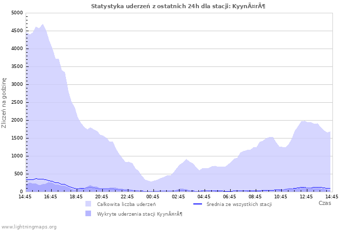 Wykresy: Statystyka uderzeń