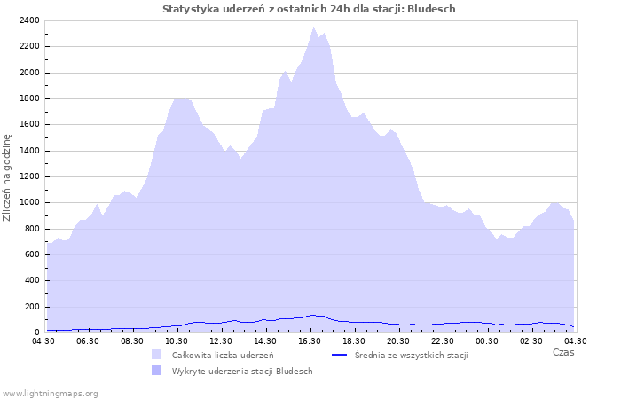 Wykresy: Statystyka uderzeń