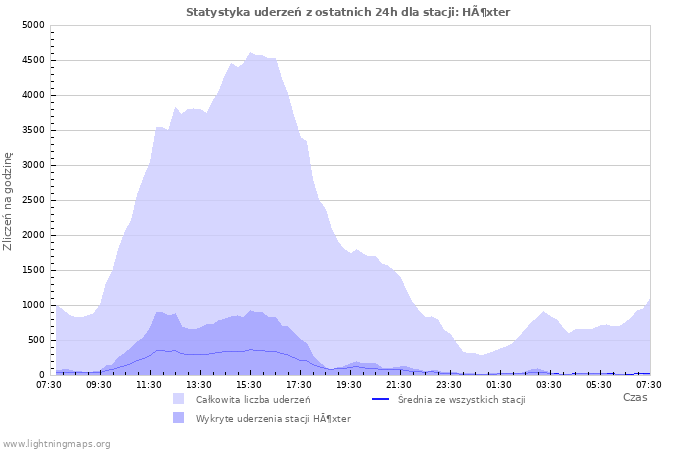 Wykresy: Statystyka uderzeń