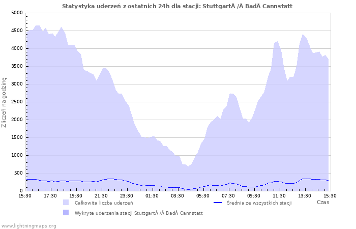 Wykresy: Statystyka uderzeń