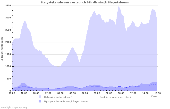 Wykresy: Statystyka uderzeń