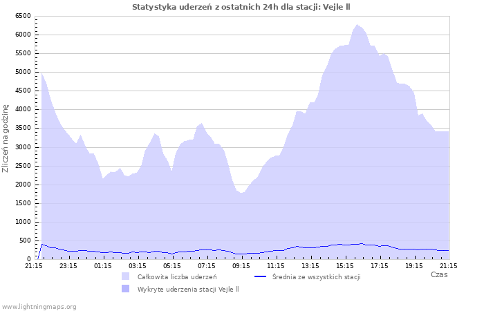 Wykresy: Statystyka uderzeń