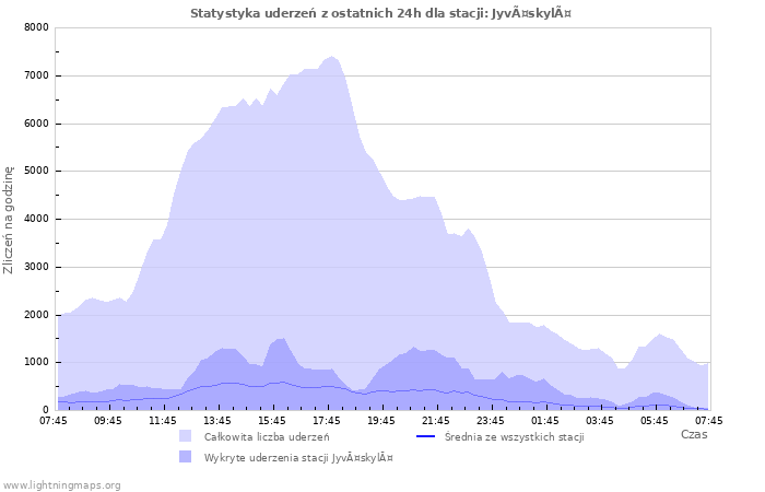 Wykresy: Statystyka uderzeń