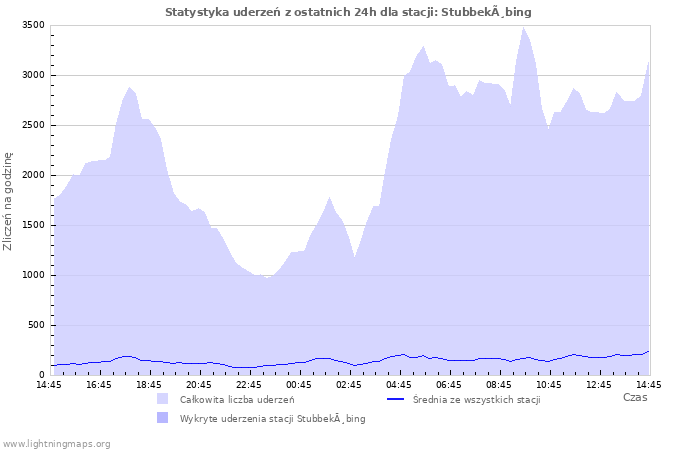 Wykresy: Statystyka uderzeń