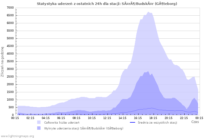 Wykresy: Statystyka uderzeń