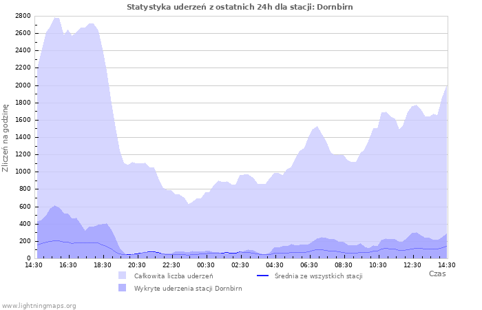 Wykresy: Statystyka uderzeń