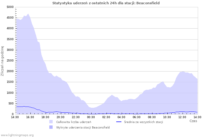 Wykresy: Statystyka uderzeń