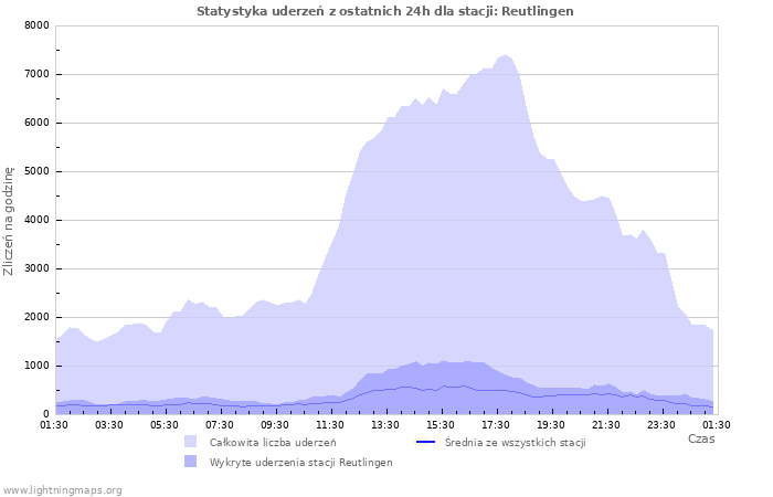 Wykresy: Statystyka uderzeń