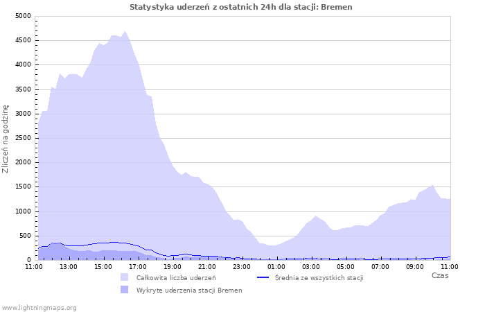 Wykresy: Statystyka uderzeń