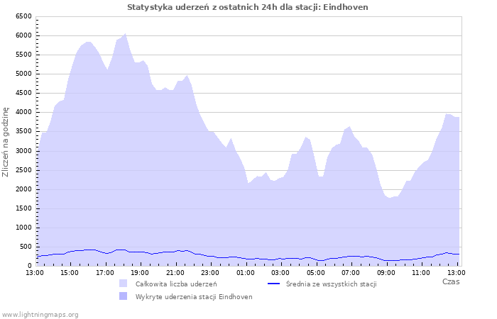 Wykresy: Statystyka uderzeń