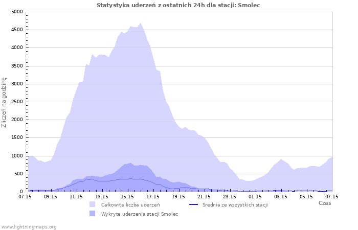 Wykresy: Statystyka uderzeń