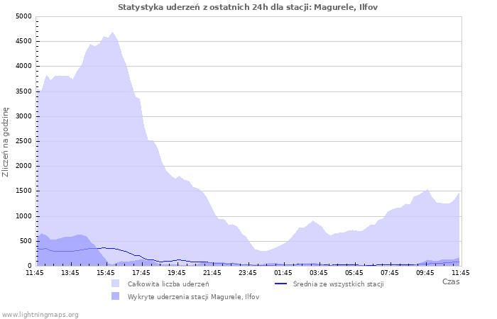 Wykresy: Statystyka uderzeń