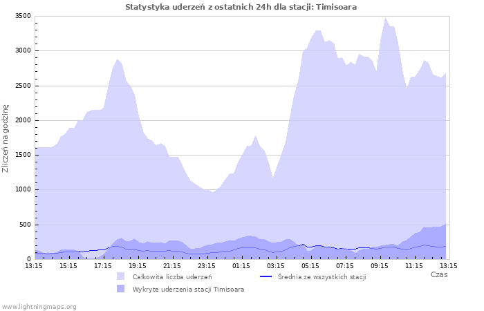 Wykresy: Statystyka uderzeń