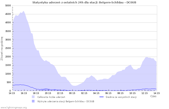 Wykresy: Statystyka uderzeń