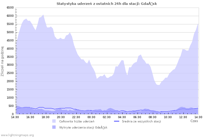 Wykresy: Statystyka uderzeń