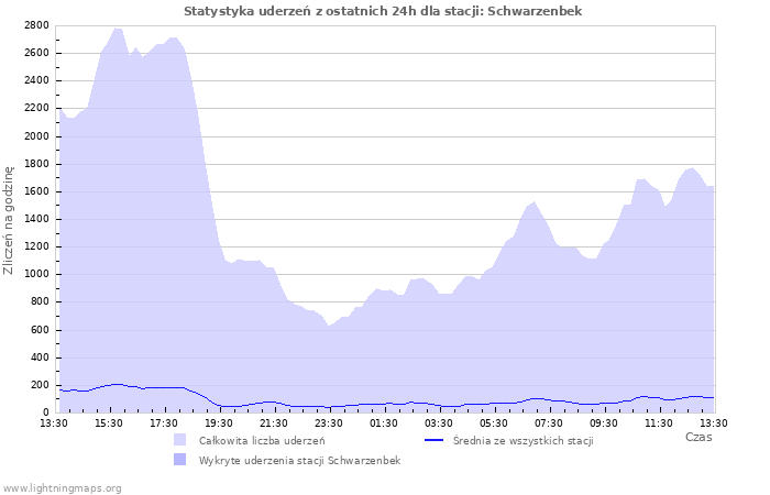 Wykresy: Statystyka uderzeń