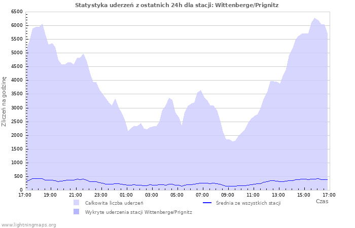 Wykresy: Statystyka uderzeń