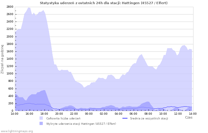 Wykresy: Statystyka uderzeń