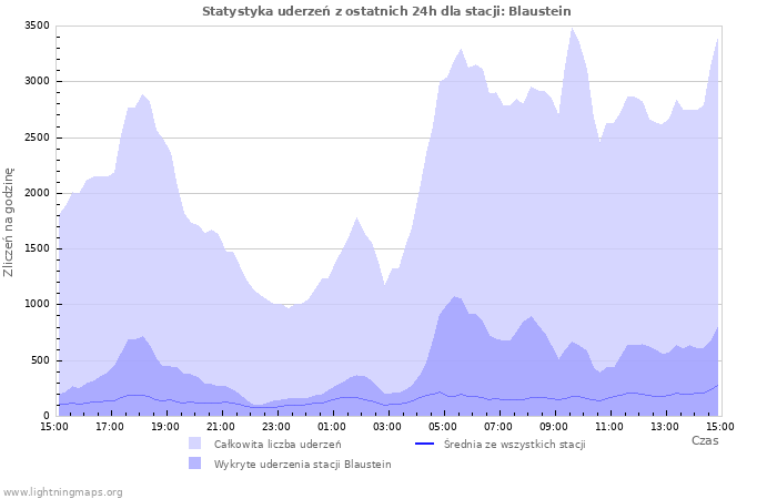 Wykresy: Statystyka uderzeń