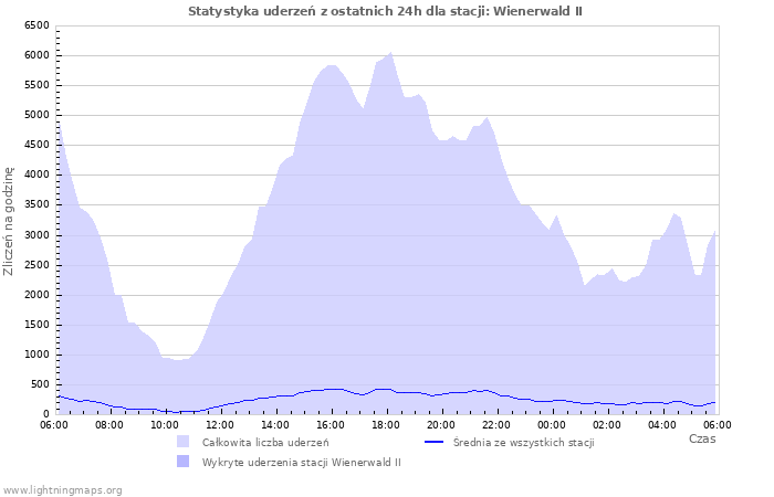 Wykresy: Statystyka uderzeń