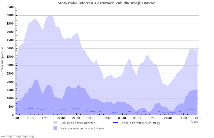 Wykresy: Statystyka uderzeń