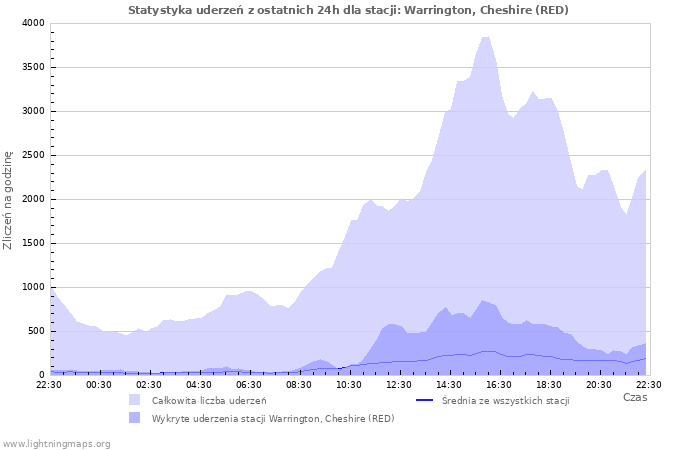 Wykresy: Statystyka uderzeń