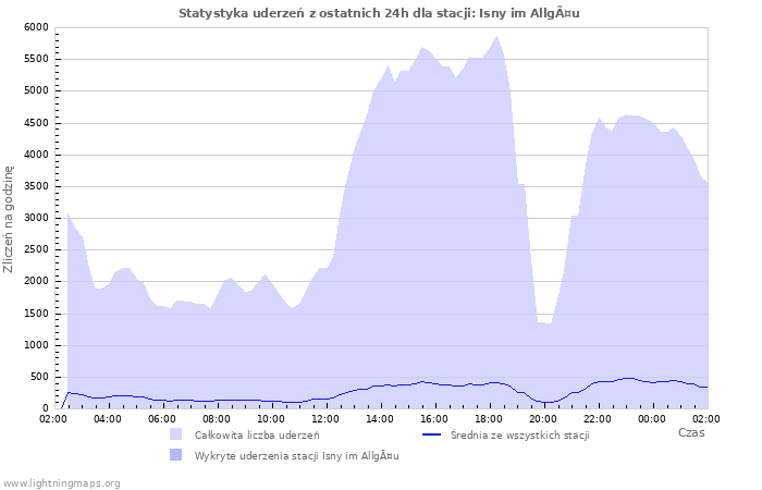 Wykresy: Statystyka uderzeń