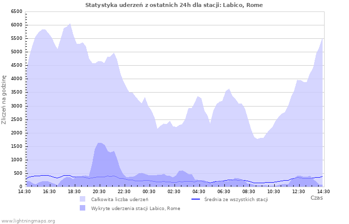 Wykresy: Statystyka uderzeń