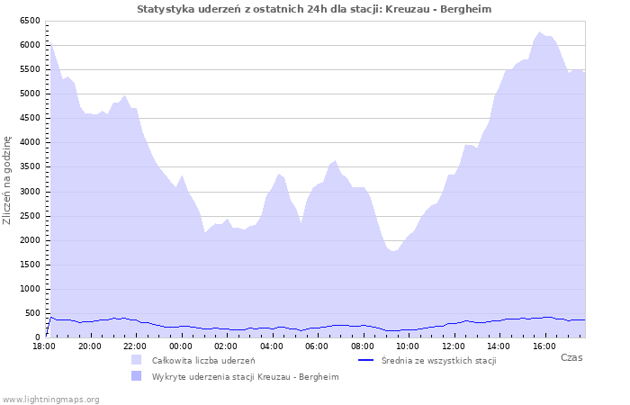 Wykresy: Statystyka uderzeń