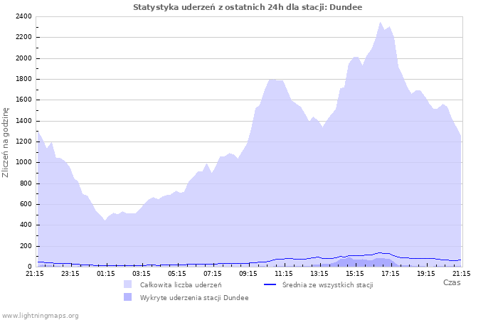 Wykresy: Statystyka uderzeń