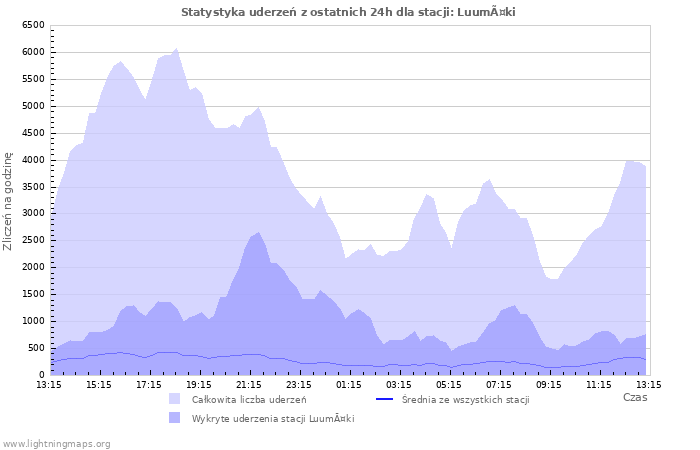 Wykresy: Statystyka uderzeń