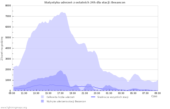 Wykresy: Statystyka uderzeń