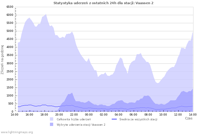 Wykresy: Statystyka uderzeń