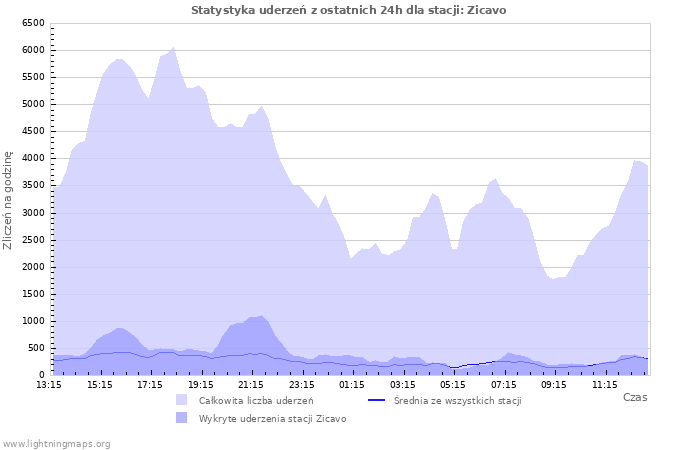 Wykresy: Statystyka uderzeń