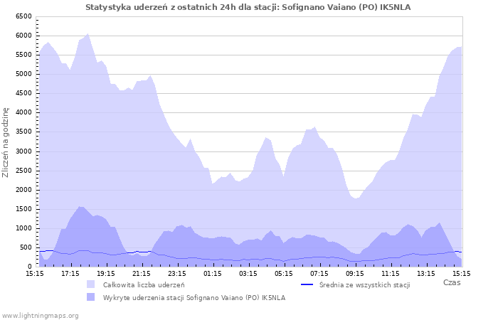 Wykresy: Statystyka uderzeń