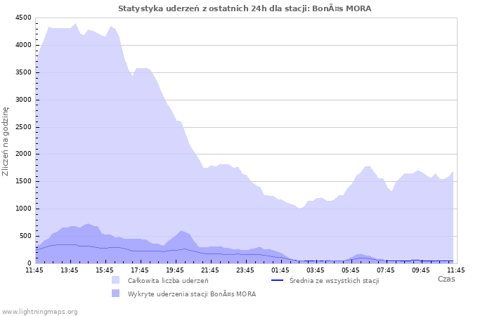 Wykresy: Statystyka uderzeń