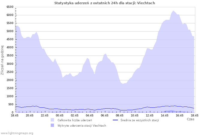 Wykresy: Statystyka uderzeń