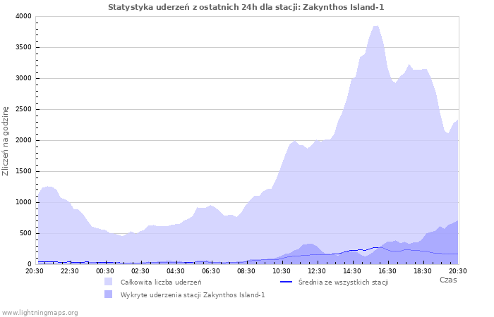 Wykresy: Statystyka uderzeń