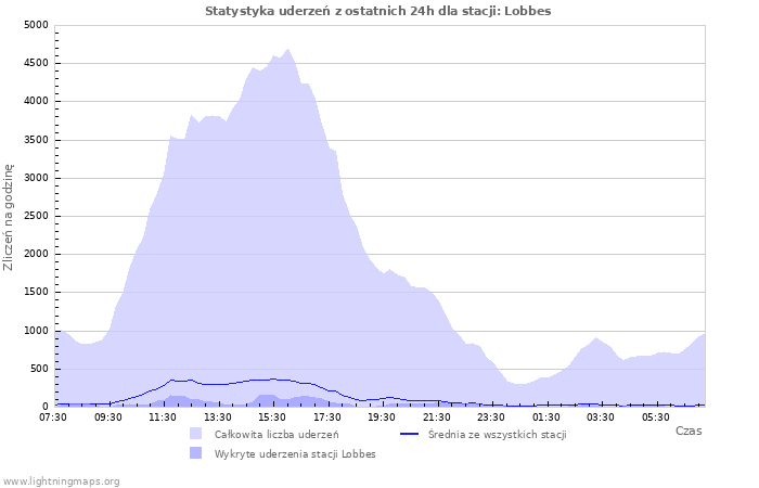 Wykresy: Statystyka uderzeń