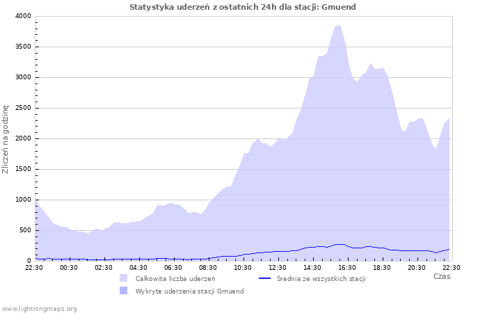 Wykresy: Statystyka uderzeń