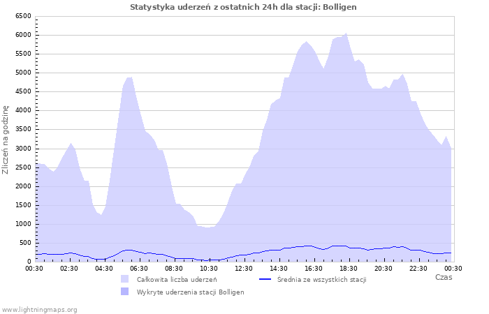 Wykresy: Statystyka uderzeń