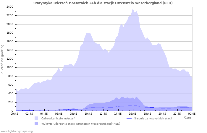 Wykresy: Statystyka uderzeń