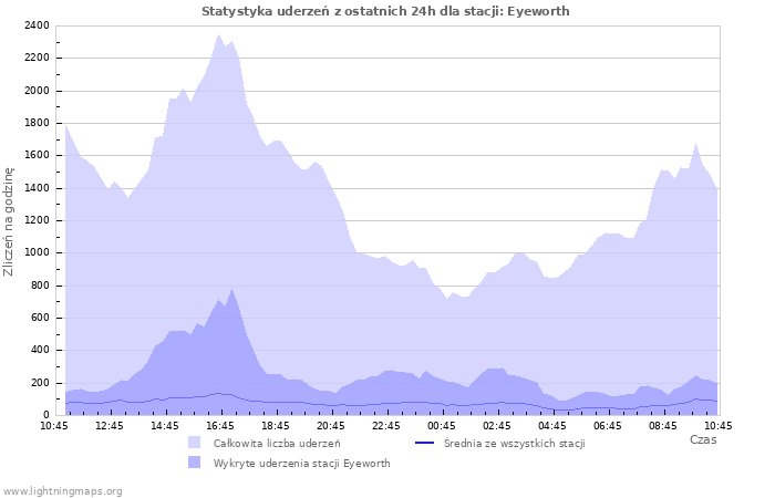 Wykresy: Statystyka uderzeń